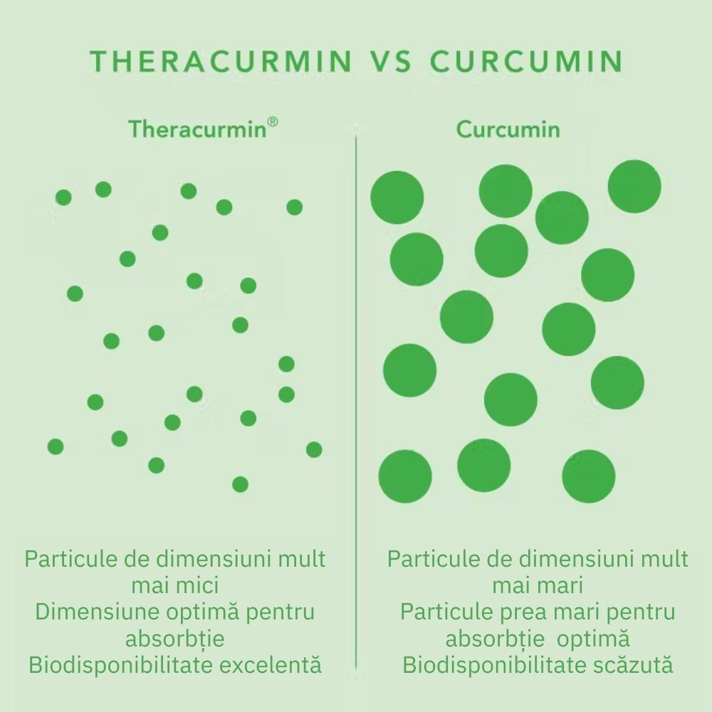 Comparativ biodisponibilitate Theracurmin vs Curcumin, particule verzi pe fond verde pal.