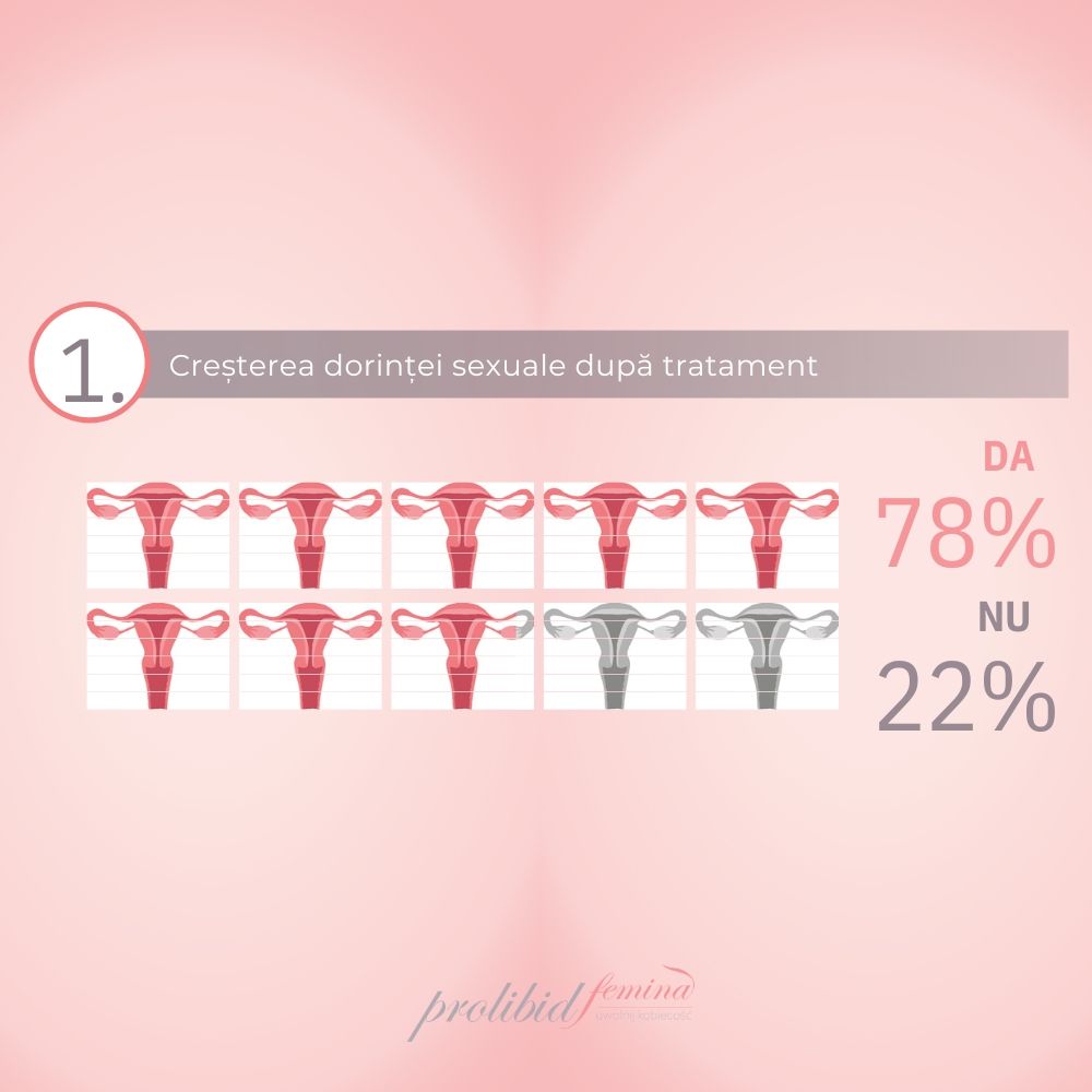 Studiu eficiență Prolibid Femina, grafice și procente pe fundal roz, detalii tratament.