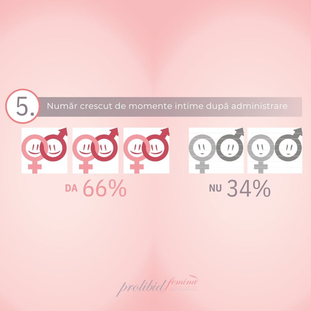 Grafic creștere momente intime, 66% da, 34% nu, fundal roz, text informativ, simboluri masculine și feminine.