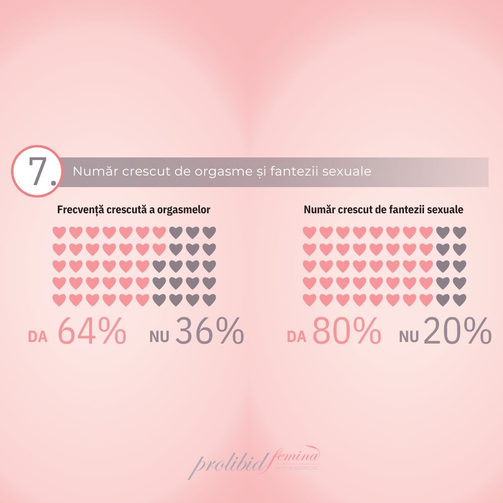 Grafic efect Prolibid Femina pe fantezii sexuale și orgasme, culori roz și gri, text statistic inclus.