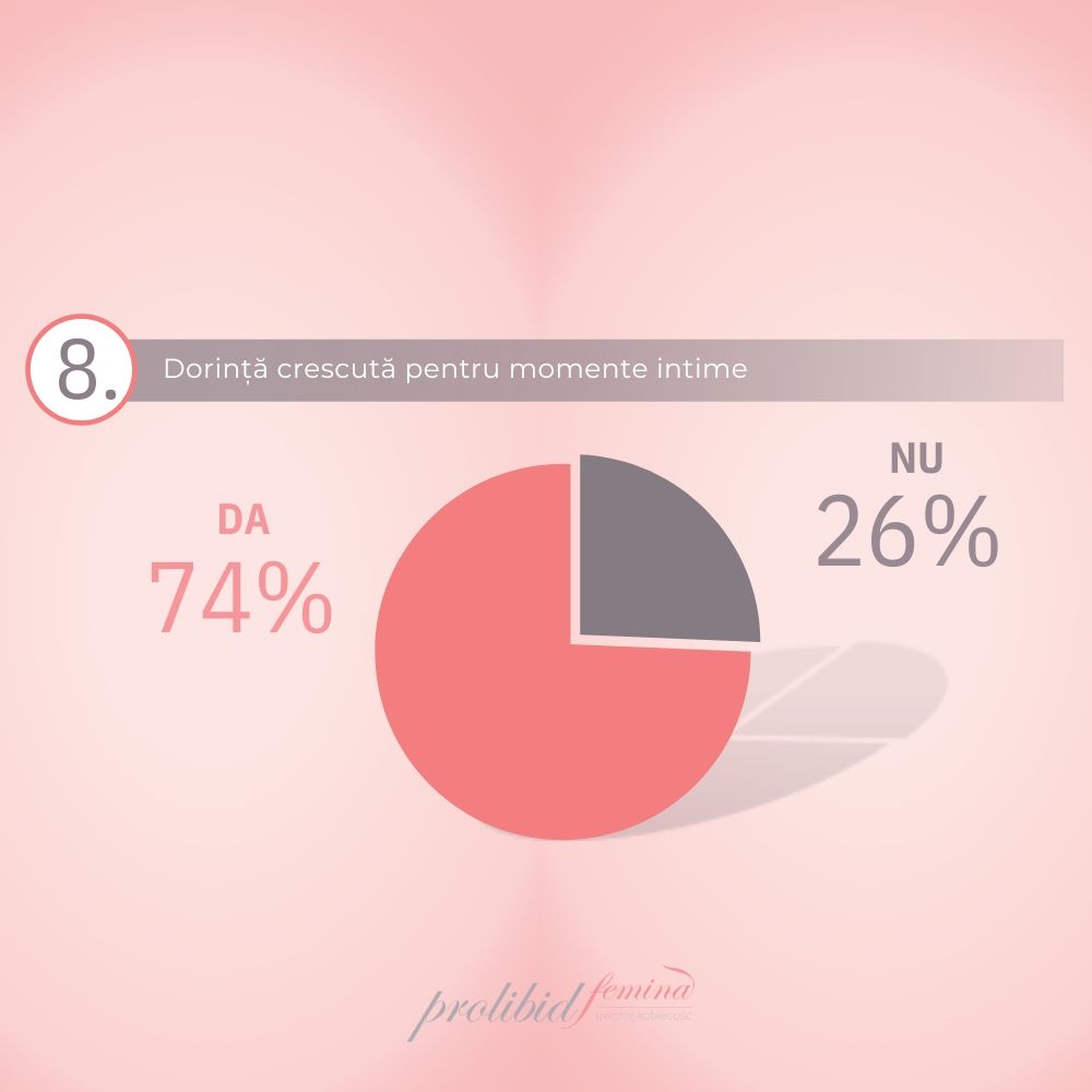 Grafic circular, roșu și gri, cu text despre dorința crescută pentru momente intime, Prolibid Femina.